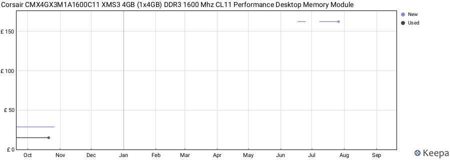 Price history graph
