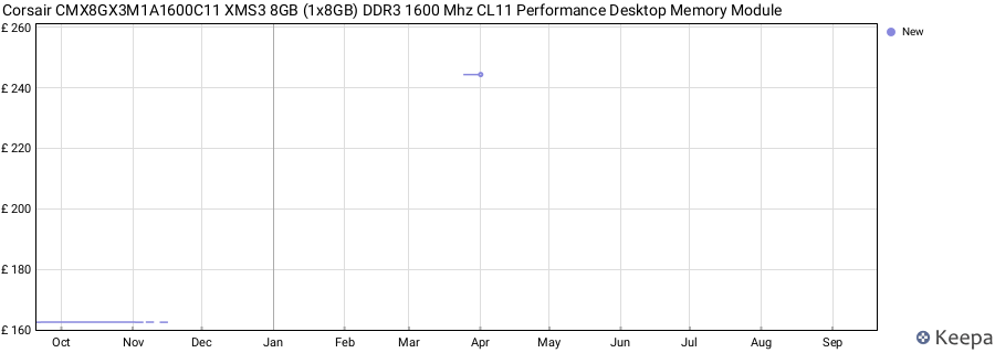 Price history graph