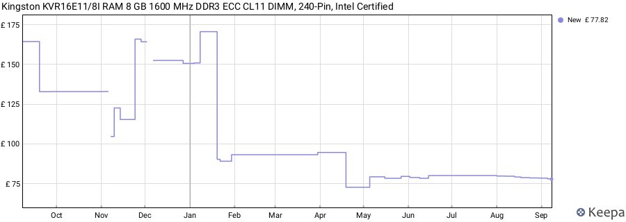 Price history graph