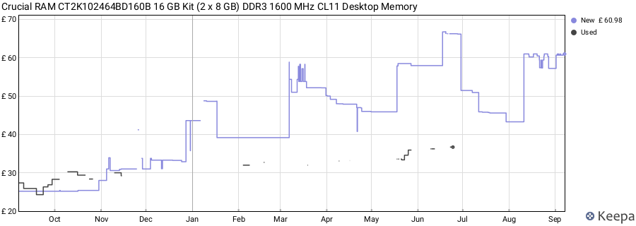 Price history graph