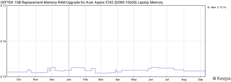 Price history graph