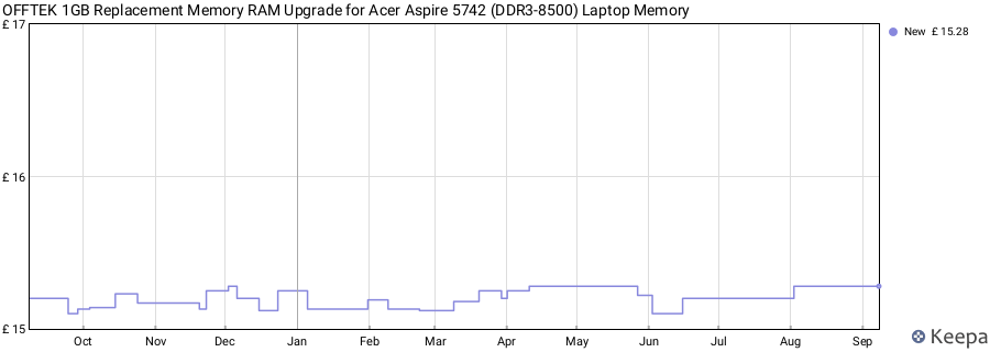 Price history graph