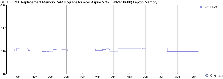 Price history graph