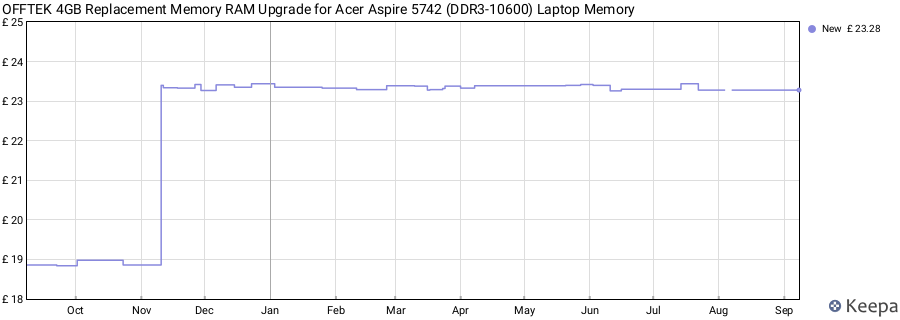Price history graph