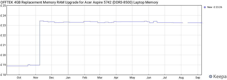 Price history graph