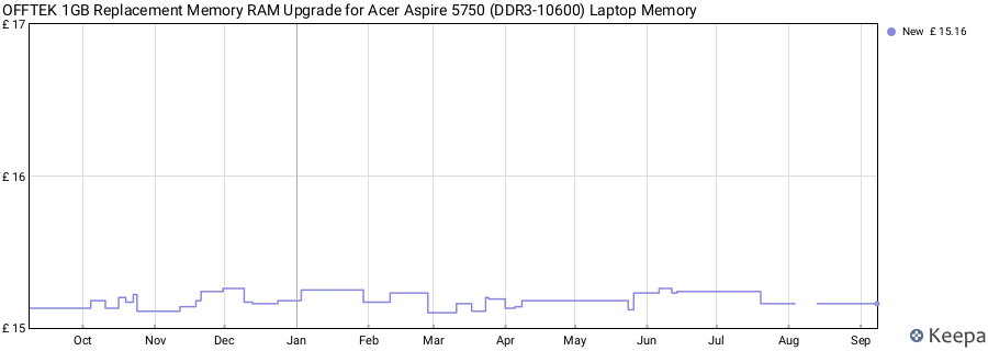 Price history graph