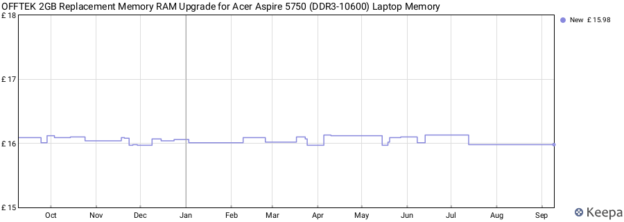 Price history graph