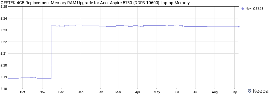 Price history graph