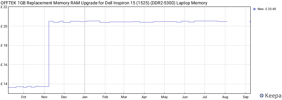 Price history graph