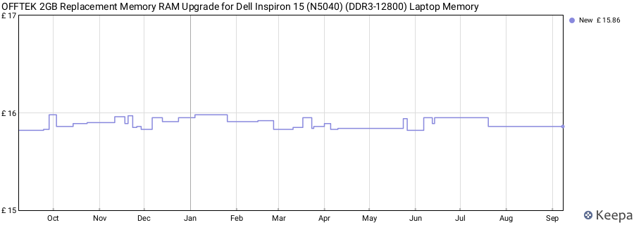 Price history graph