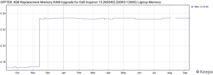 Price history graph
