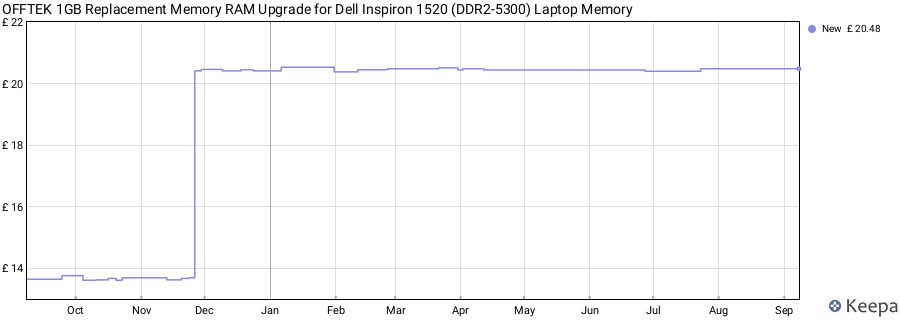 Price history graph