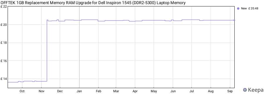 Price history graph
