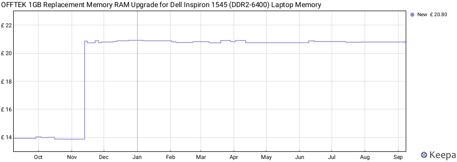Price history graph