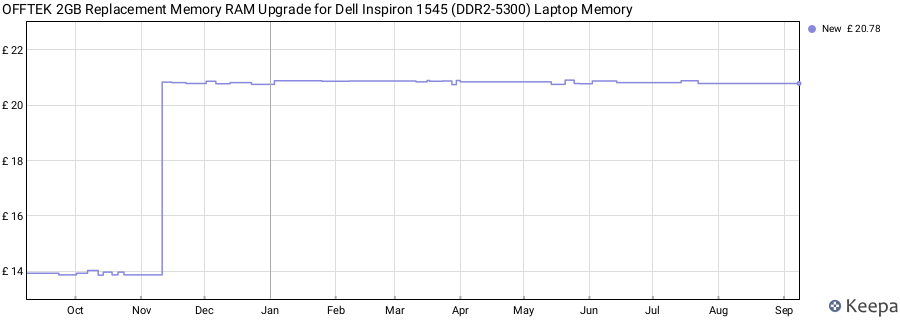 Price history graph