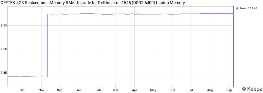 Price history graph