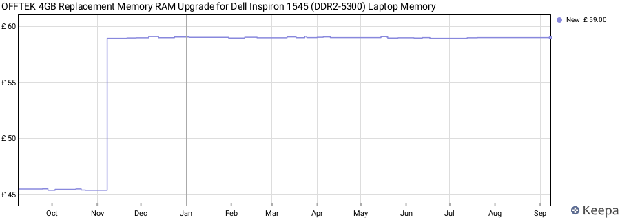 Price history graph