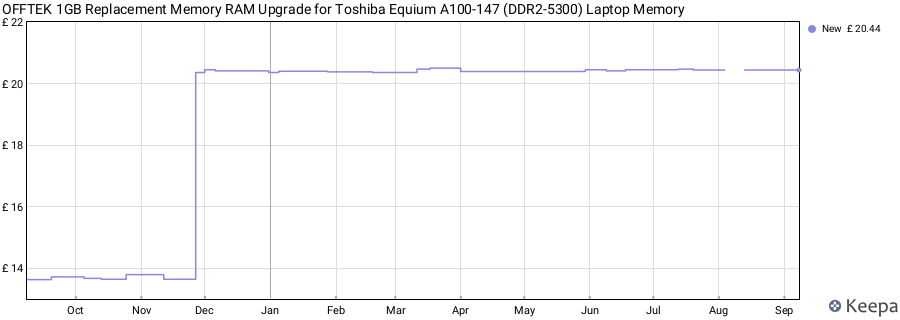 Price history graph
