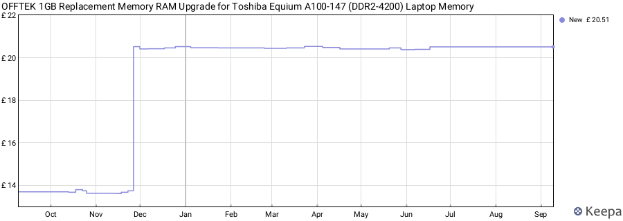 Price history graph