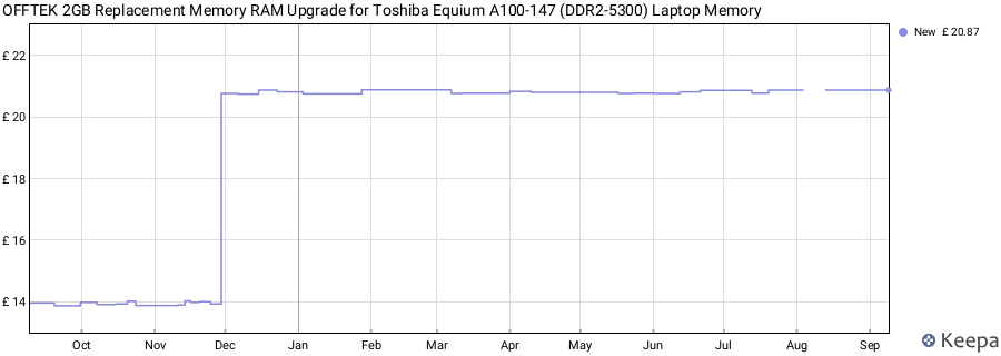 Price history graph
