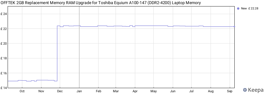 Price history graph