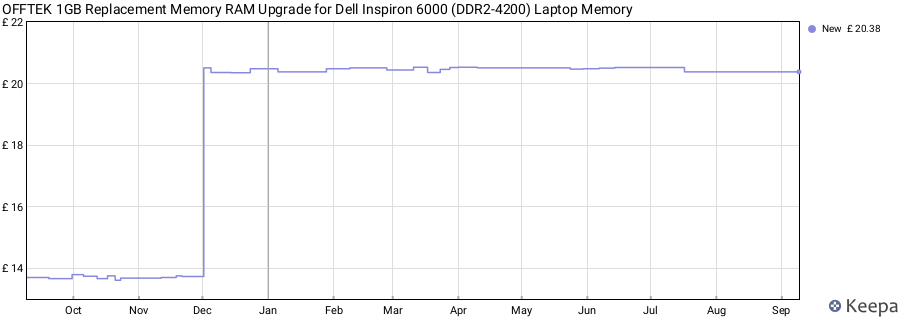 Price history graph