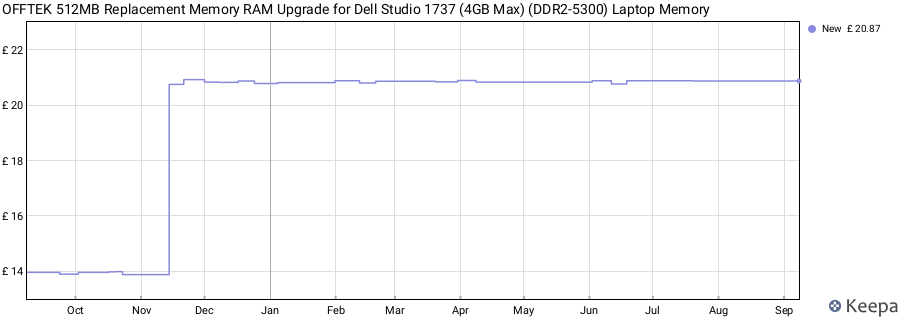Price history graph