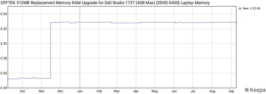 Price history graph