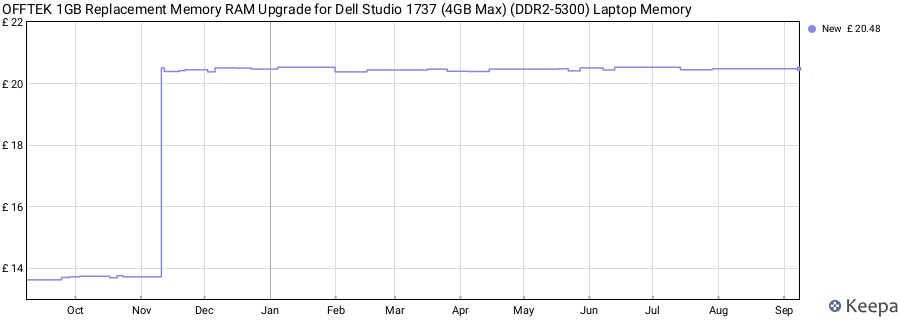 Price history graph
