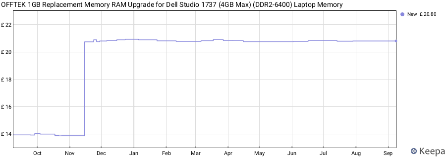 Price history graph