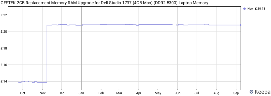 Price history graph