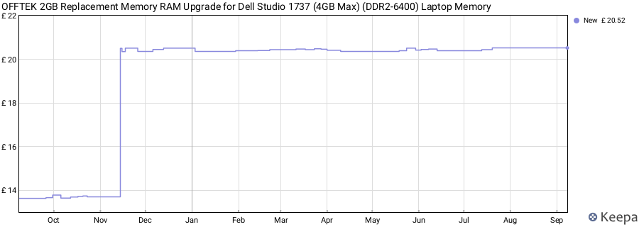 Price history graph