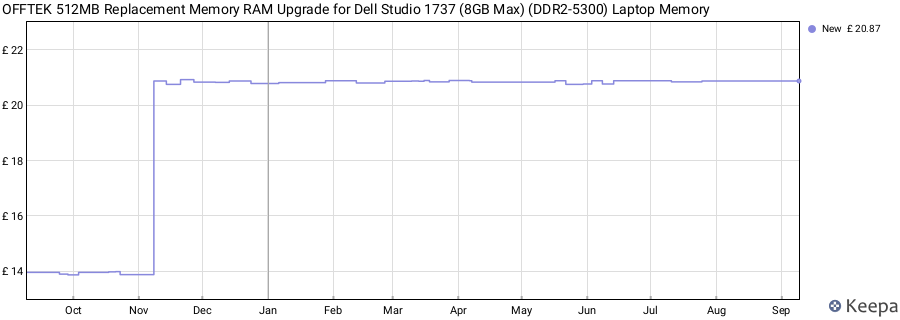 Price history graph