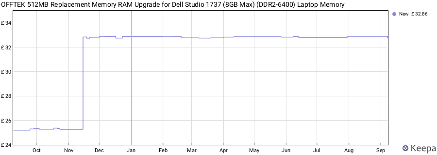 Price history graph