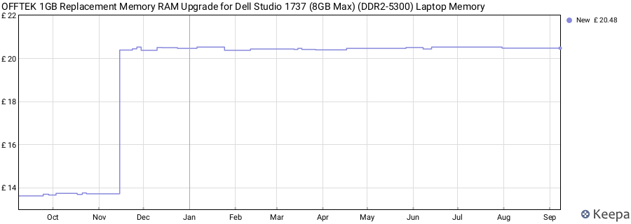 Price history graph