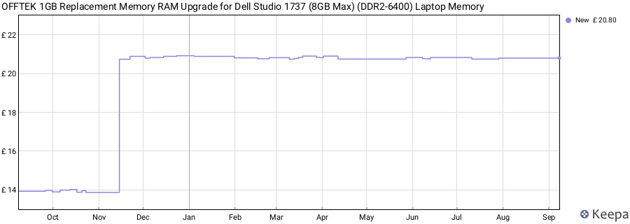 Price history graph