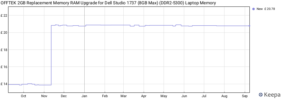 Price history graph