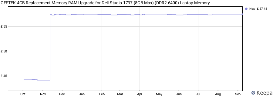 Price history graph