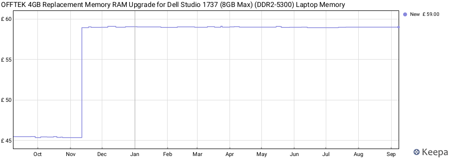 Price history graph