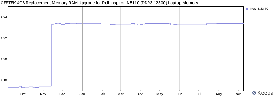 Price history graph