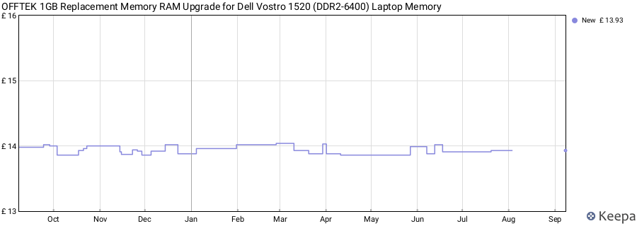 Price history graph