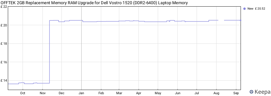 Price history graph
