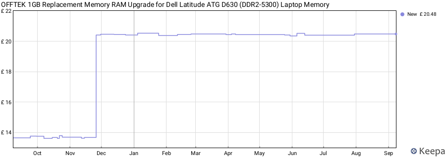 Price history graph