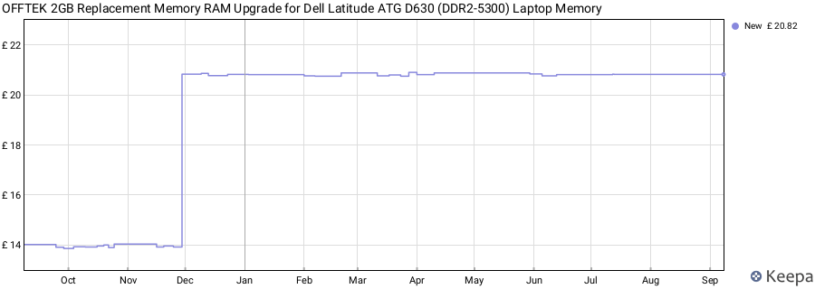 Price history graph