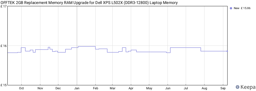 Price history graph