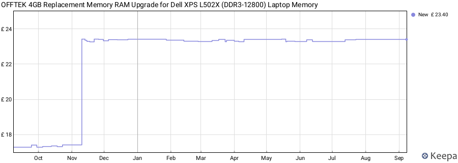 Price history graph