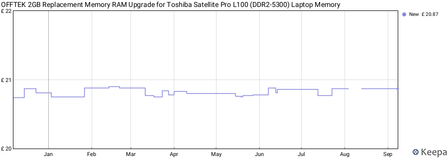 Price history graph