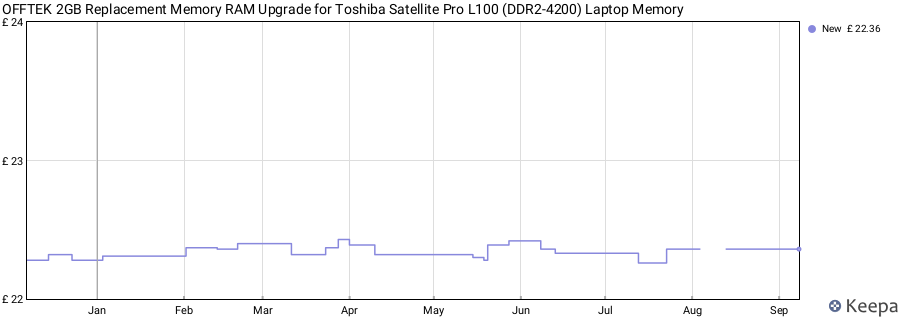 Price history graph