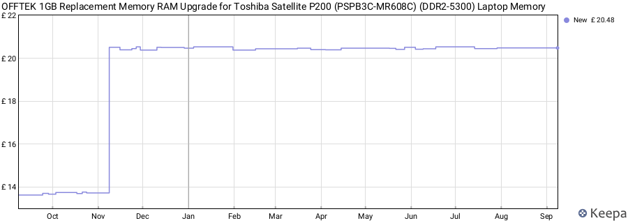 Price history graph
