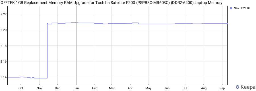 Price history graph